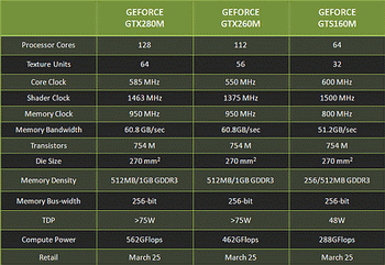 GTX 280M vs GTX 260M vs GTS 160M 